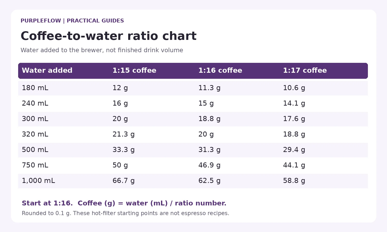 Coffee chart showing grams of coffee for 180 to 1,000 mL water at ratios 1:15, 1:16 and 1:17