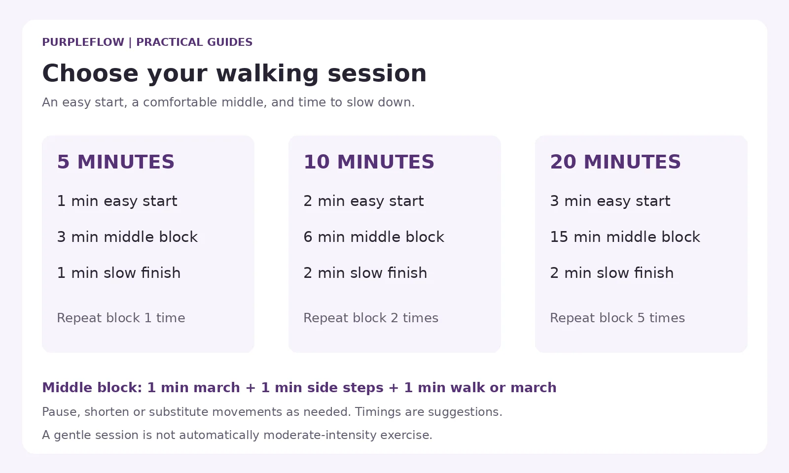 Five-minute routine: 1 plus 3 plus 1; ten-minute: 2 plus 6 plus 2; twenty-minute: 3 plus 15 plus 2